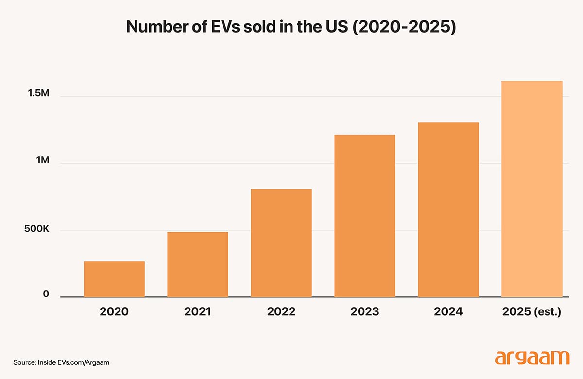numbers of EV sold 2024 - 2025