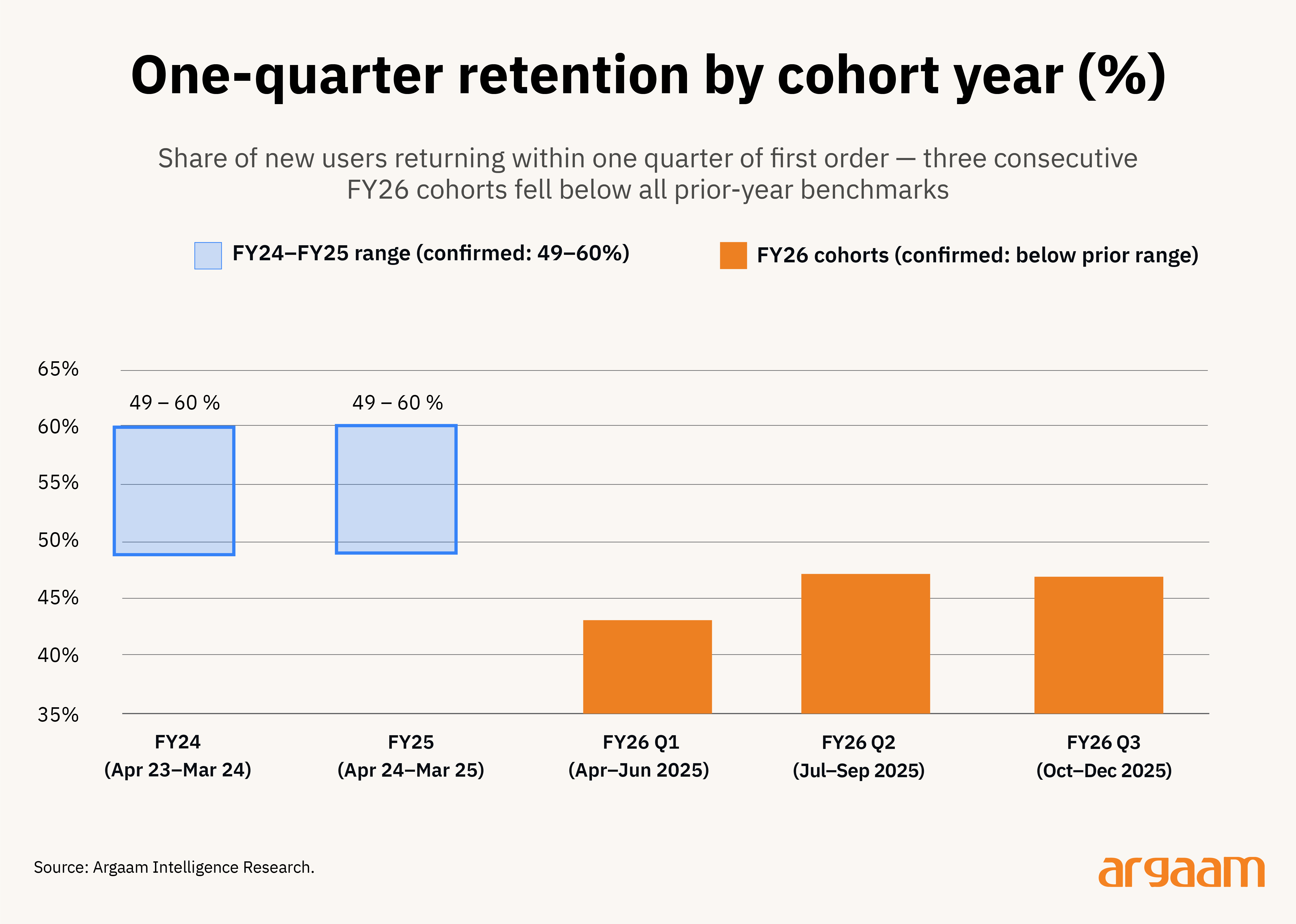 one quarter retention