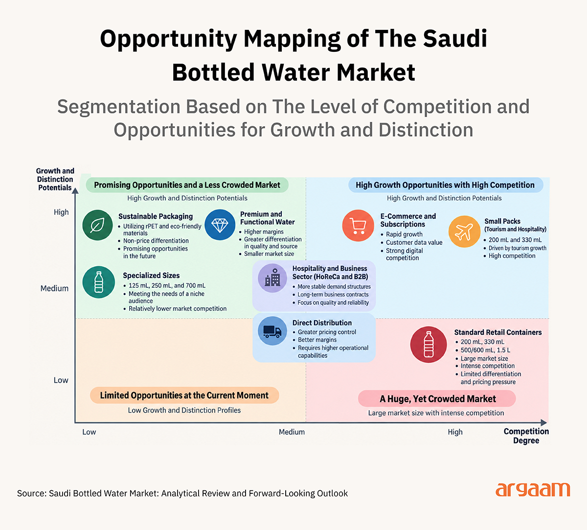 Chart 4: Analytical Map of Opportunity Areas in the Saudi Bottled Water Market by Degree of Competition