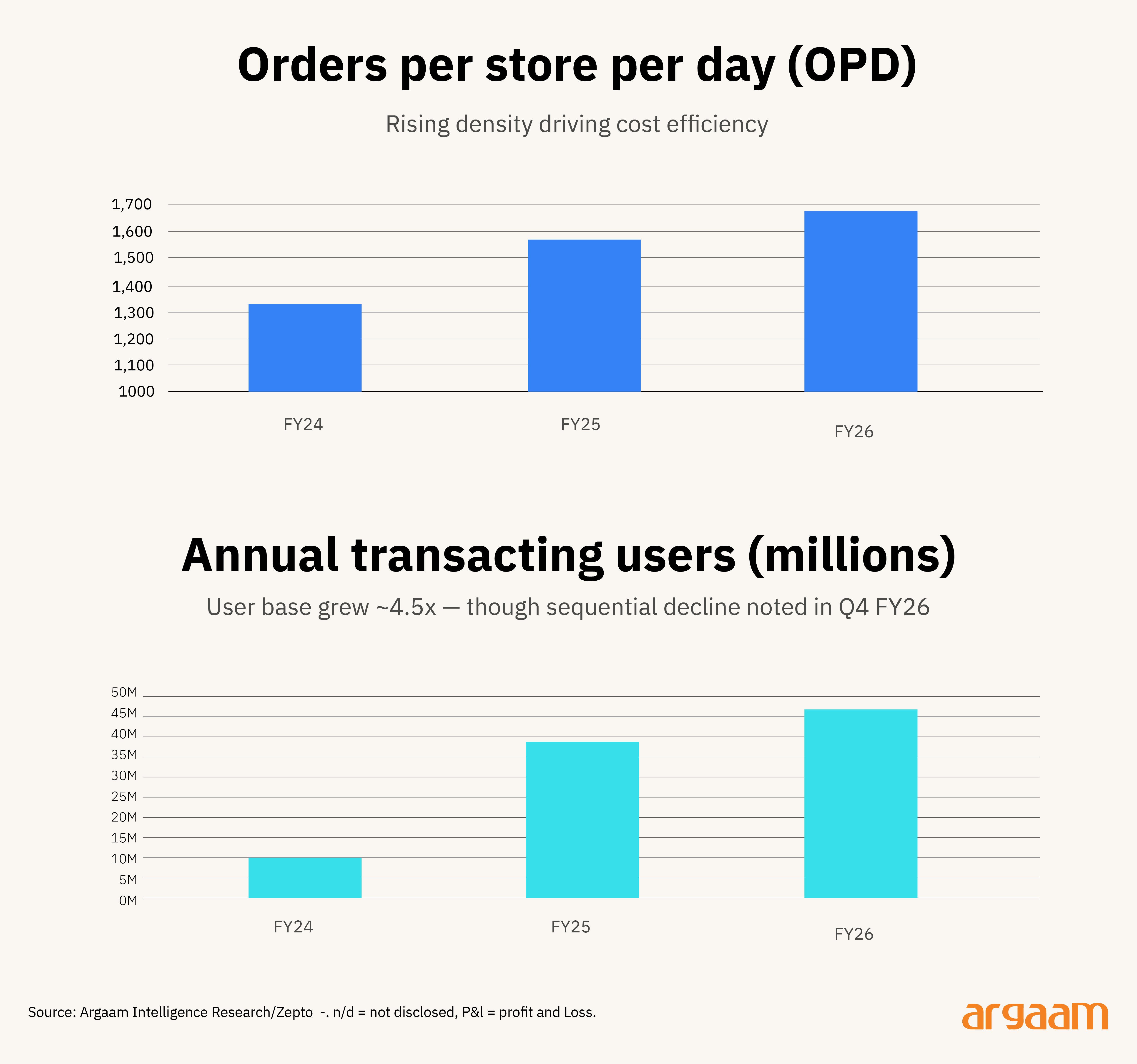 orders per store
