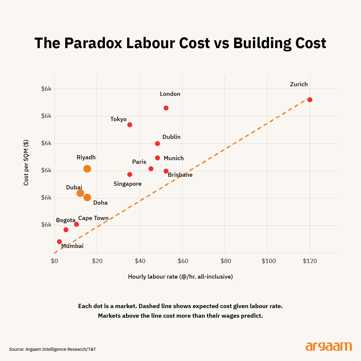 paradox labour cost