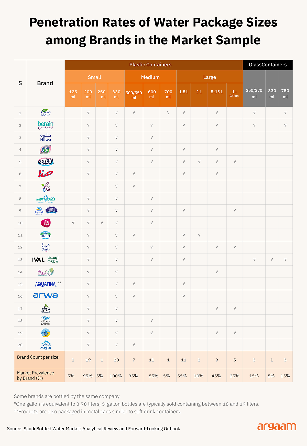 Chart 3: Penetration Rates of Water Package Sizes among Brands in the Market Sample