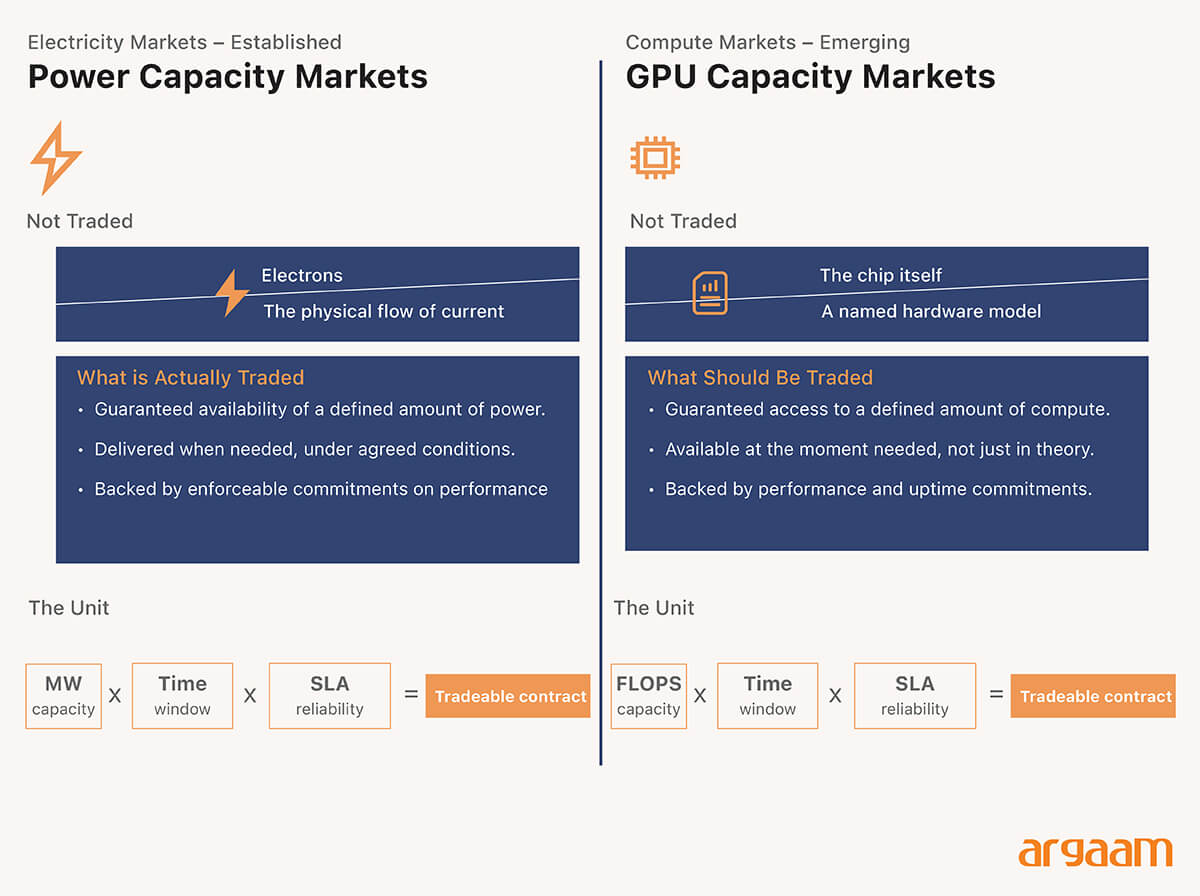 power capacity markets