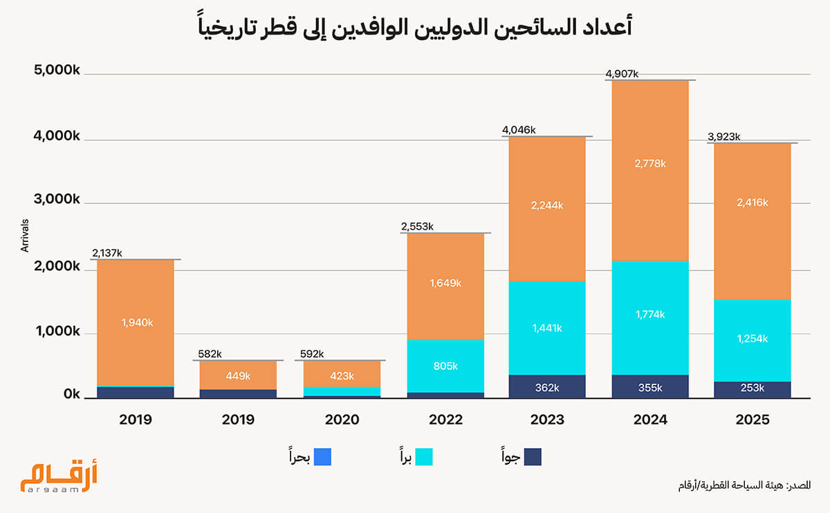 أعداد السائحين الدوليين الوافدين إلى قطر تاريخياً