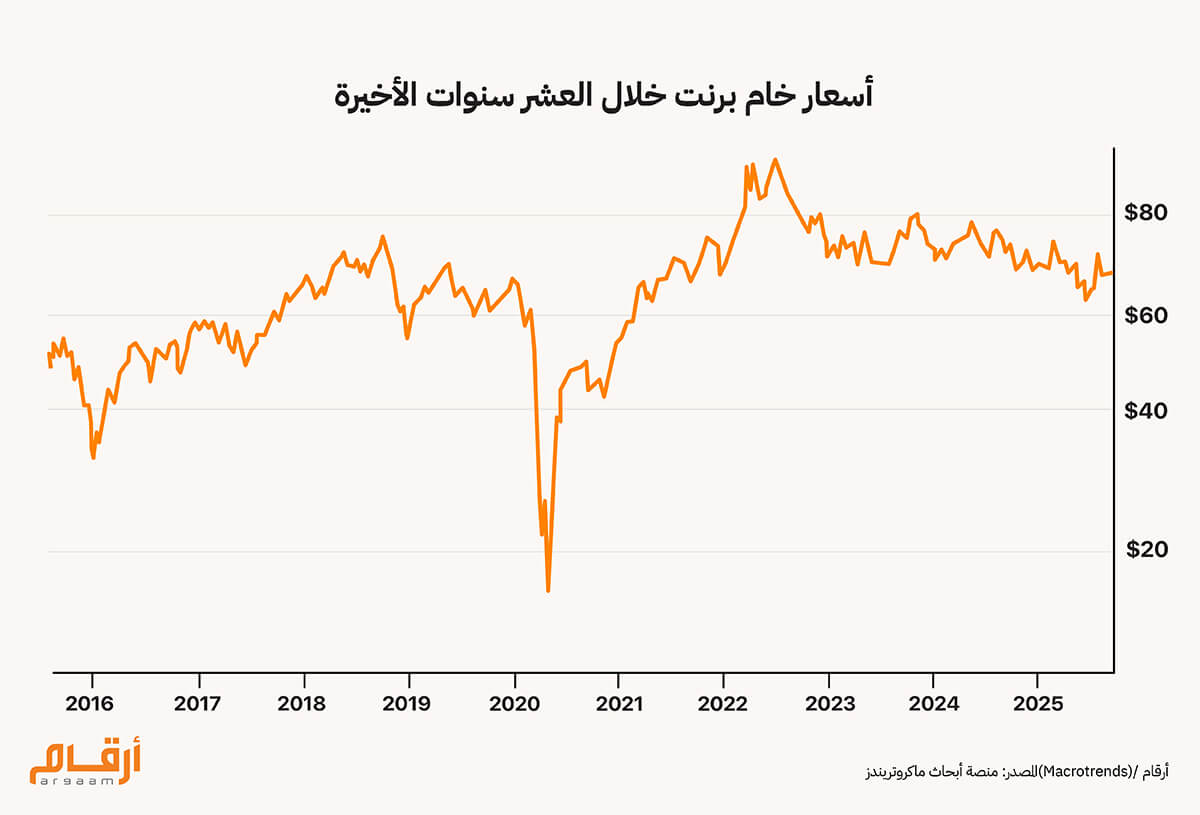 اسعار خام البرنت خلال العشر سنوات الاخيرة
