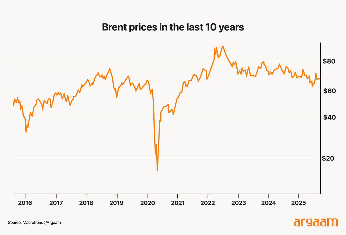 brent prices in the last 10 years