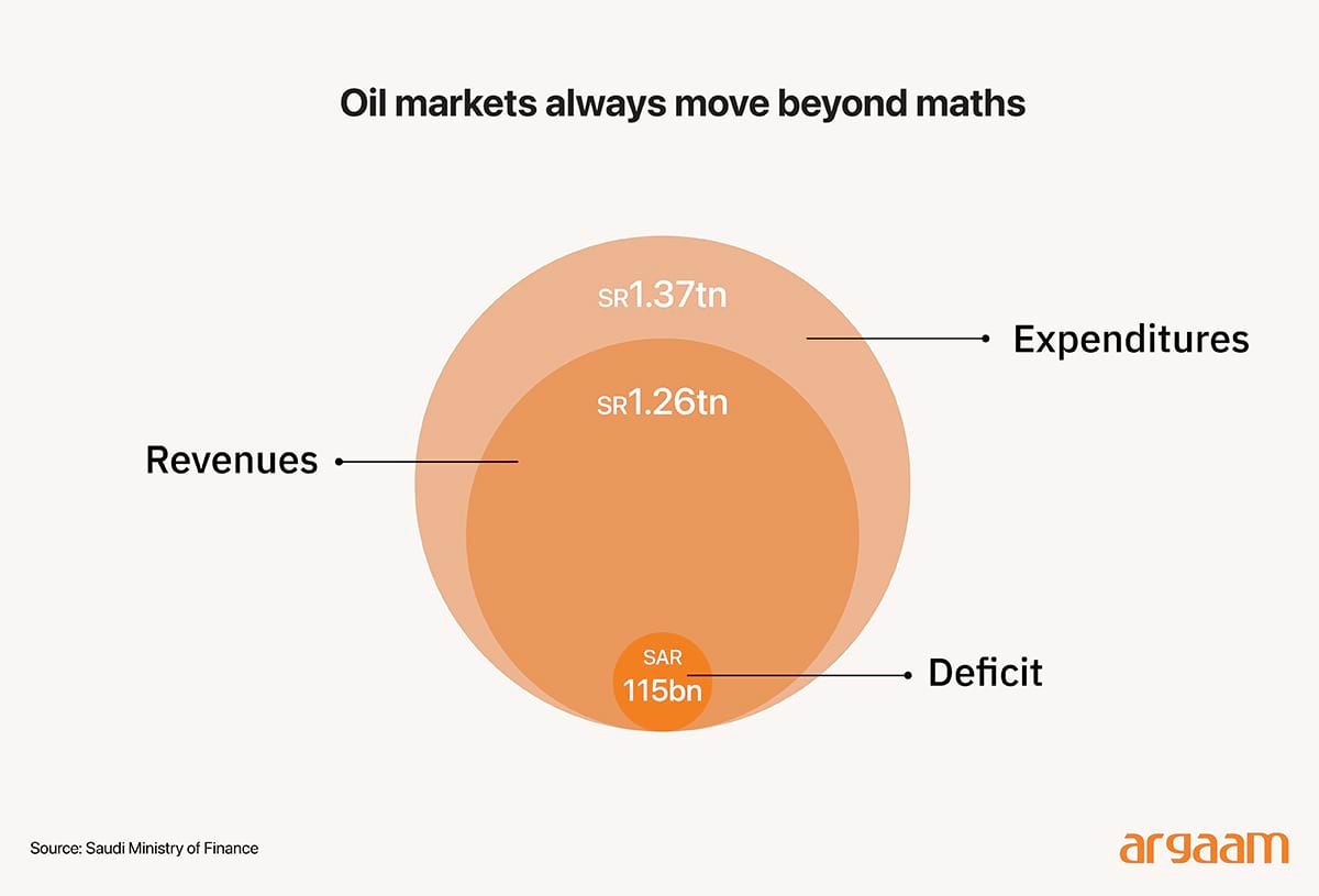oil markets moves revenue expend and deficit