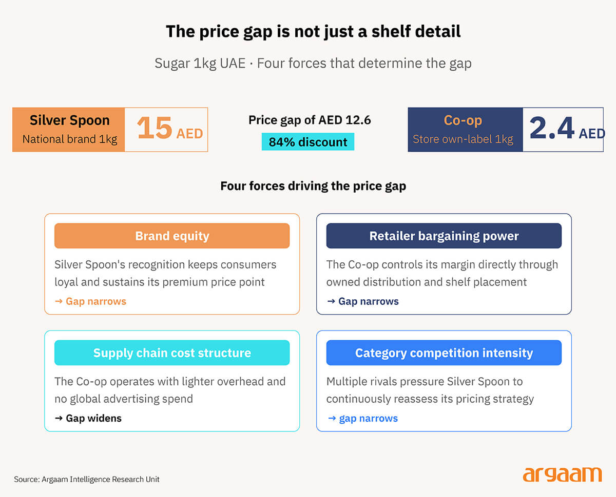 the price gap is not a shelf