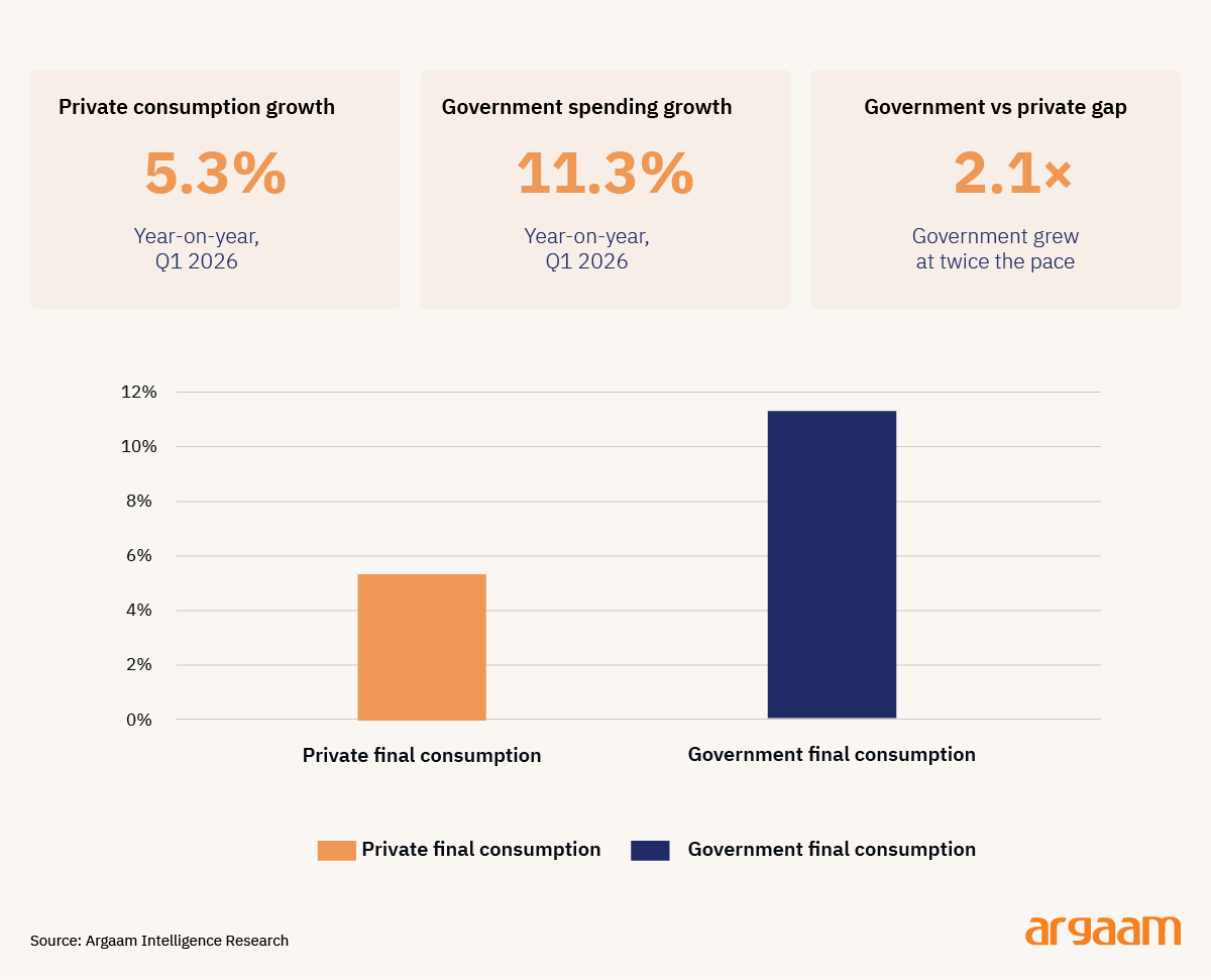private consumption growth