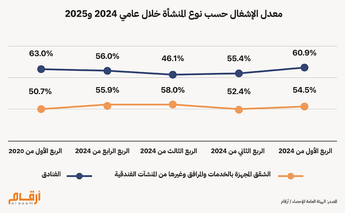 معدل الإشغال حسب نوع المنشأة خلال عامي 2024 و2025 