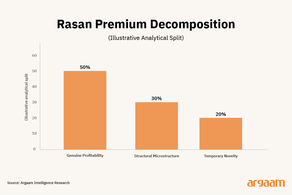 rasan premium decompostion