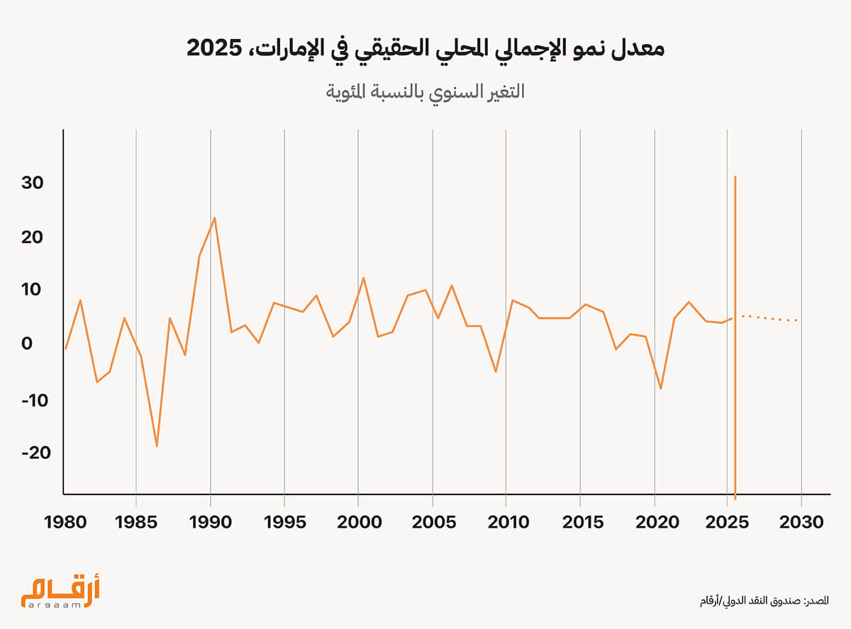 معدل النمو ف الامارات