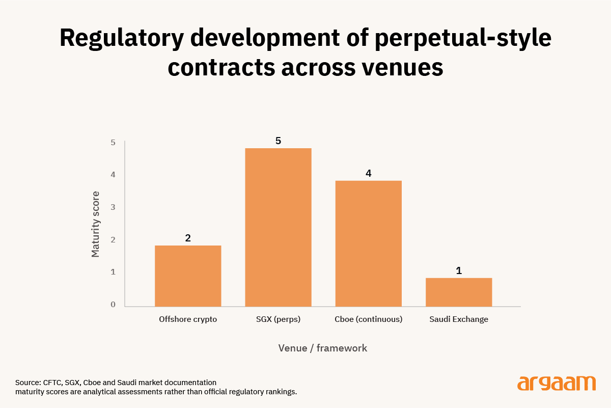 regultory development