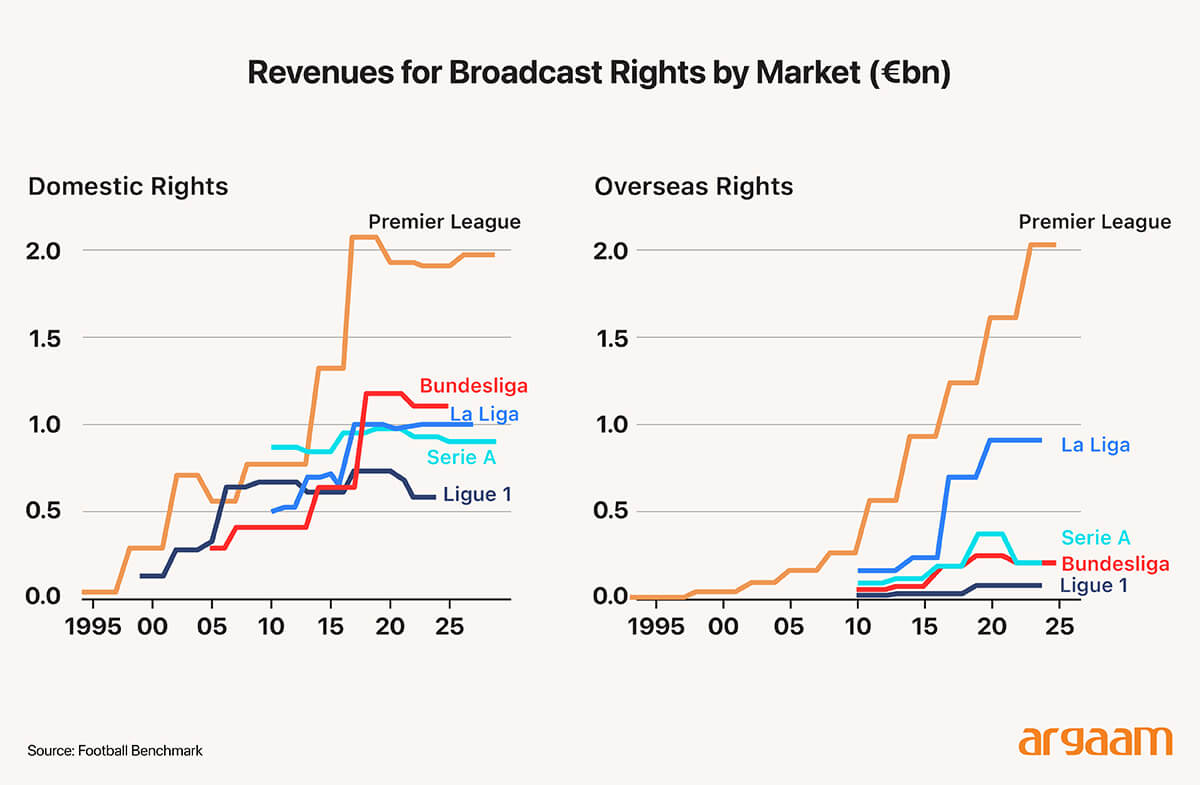 revenues for broadcast rights