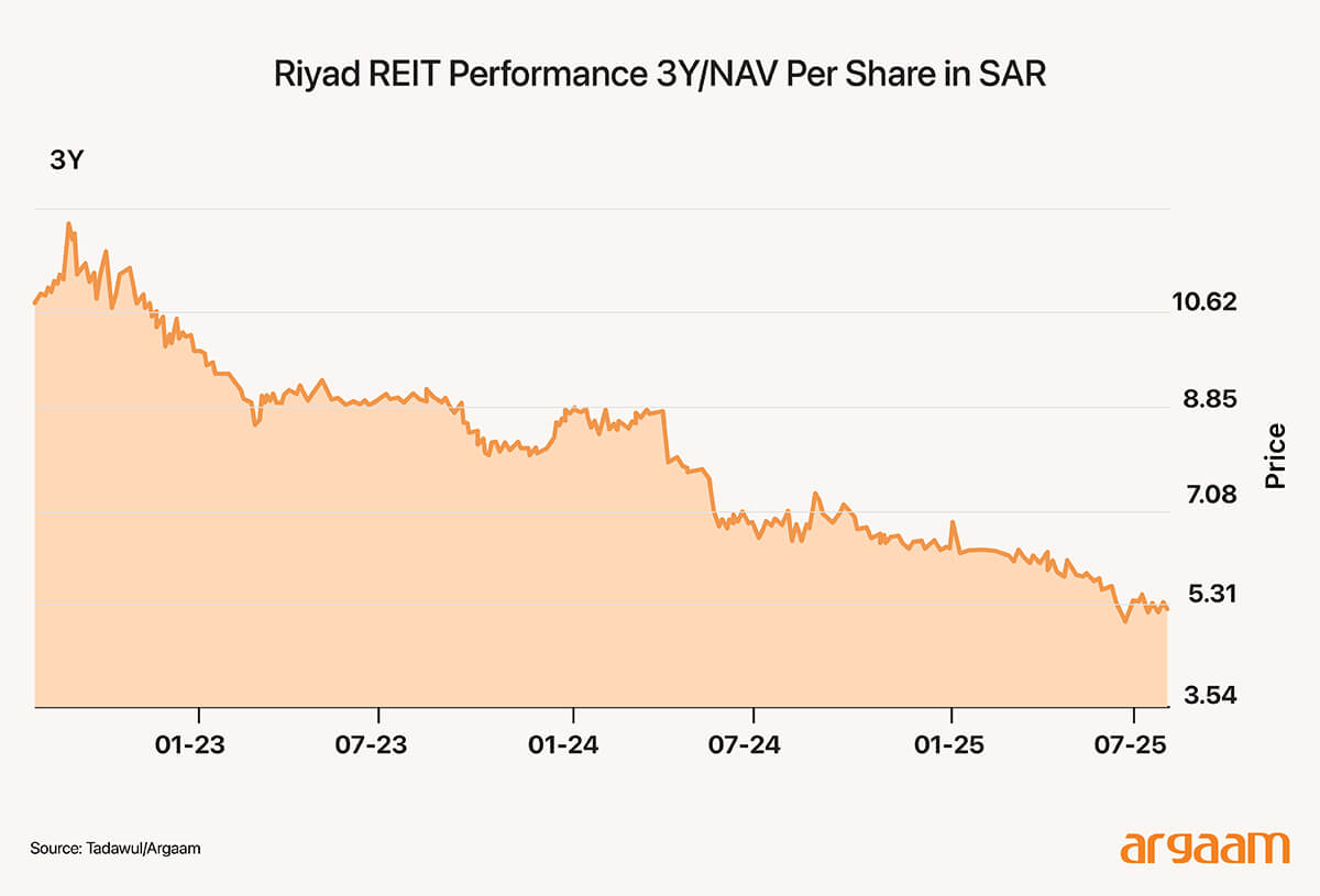 riyad performance