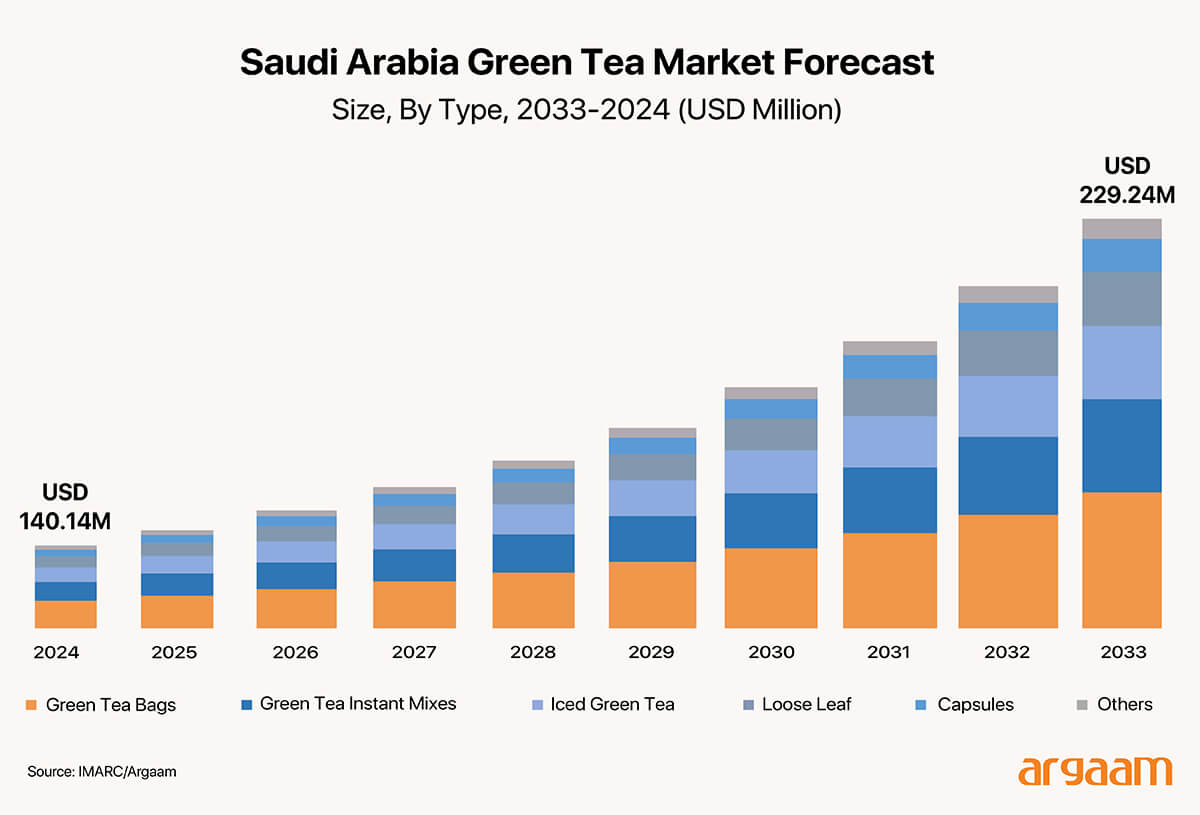 saudi arabia green tea market forecast