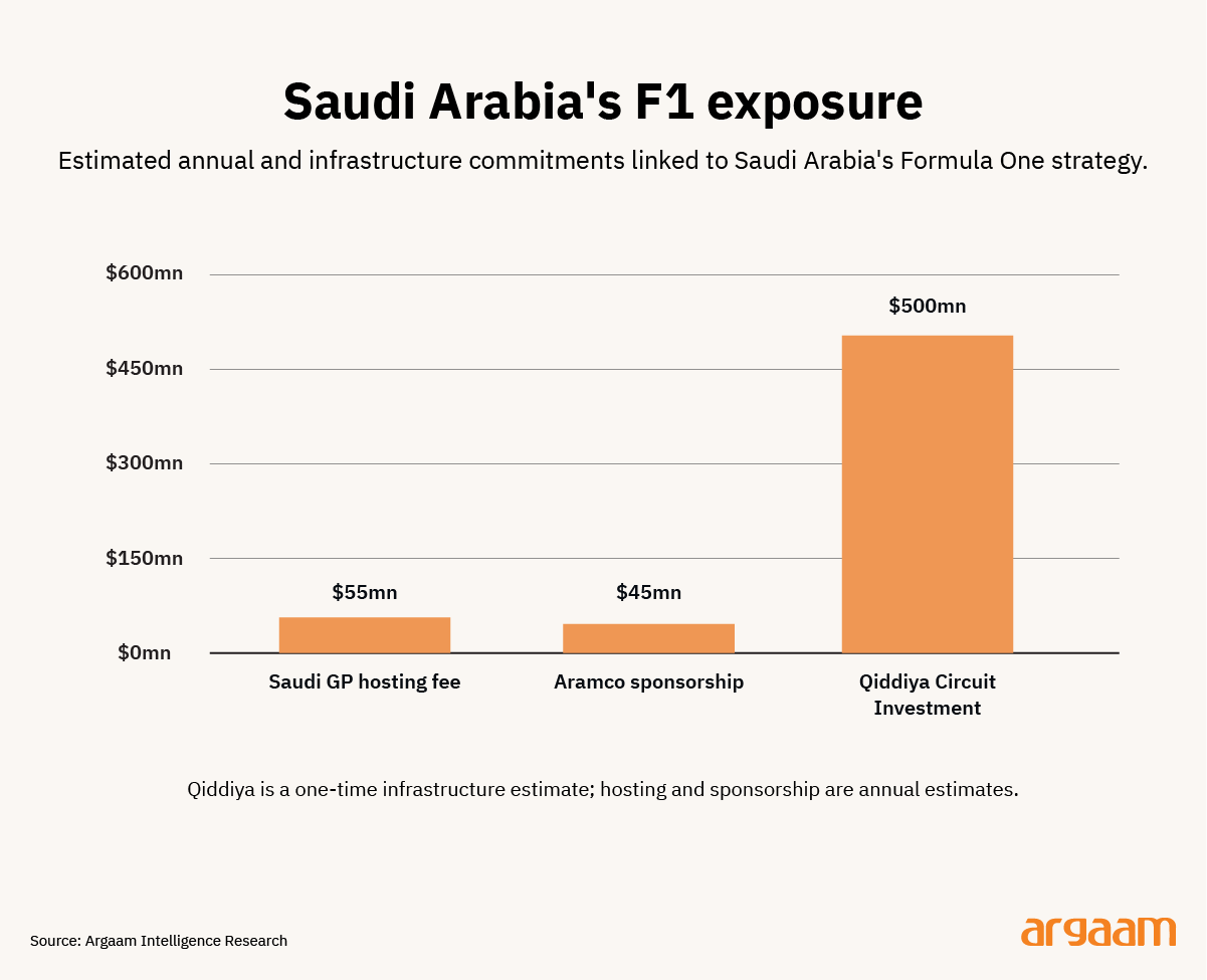 saudi f1 exposure