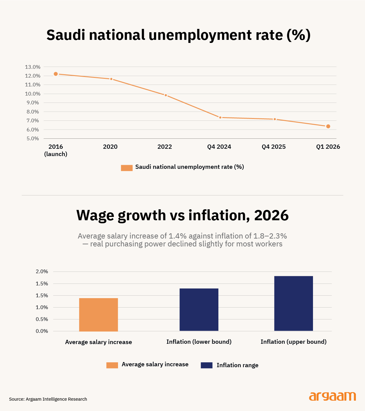 saudi national unemployment wage growth