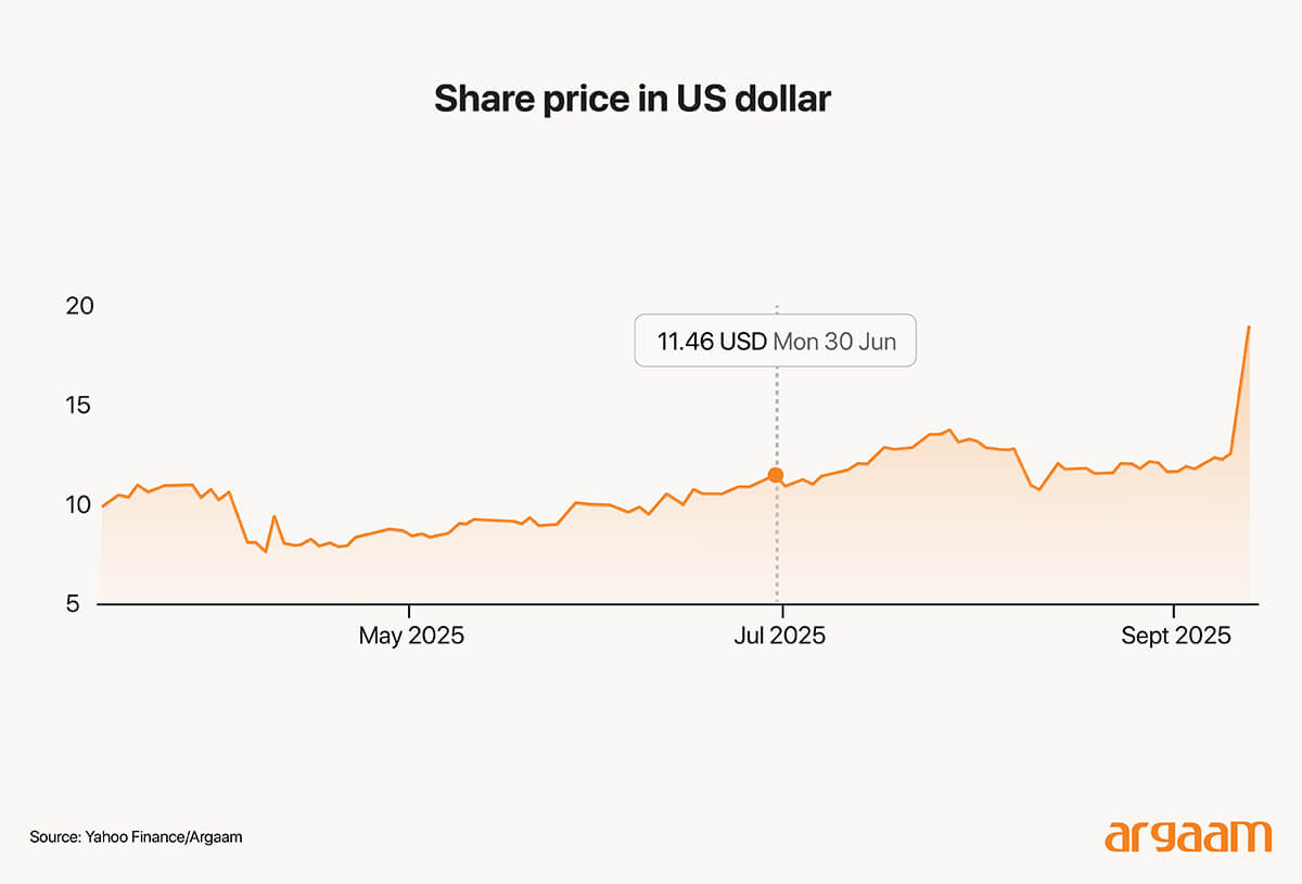 share price in us dollars
