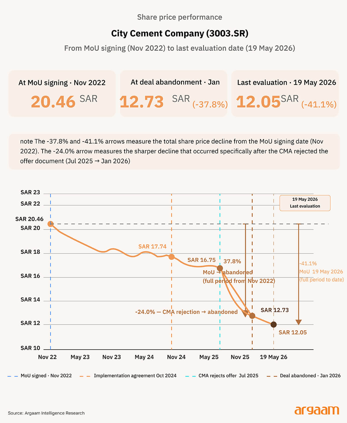 share price performance