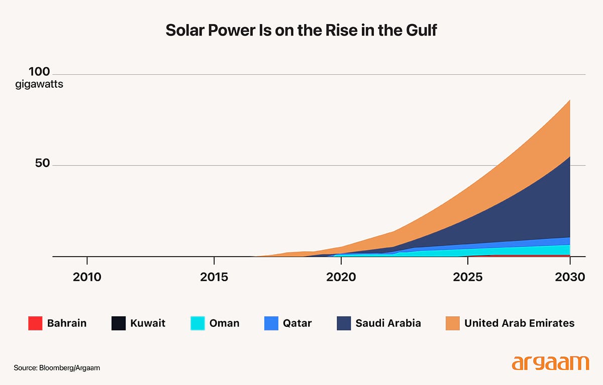 solar power rise