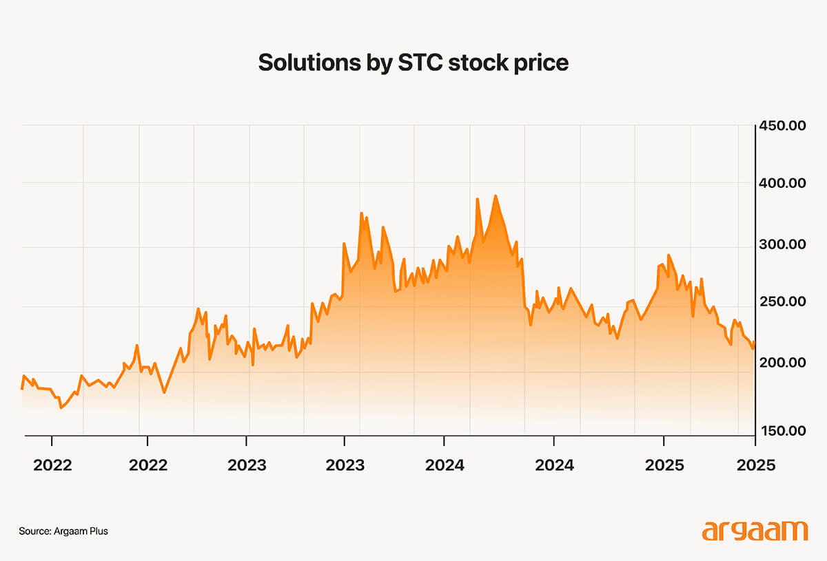 share price solutions
