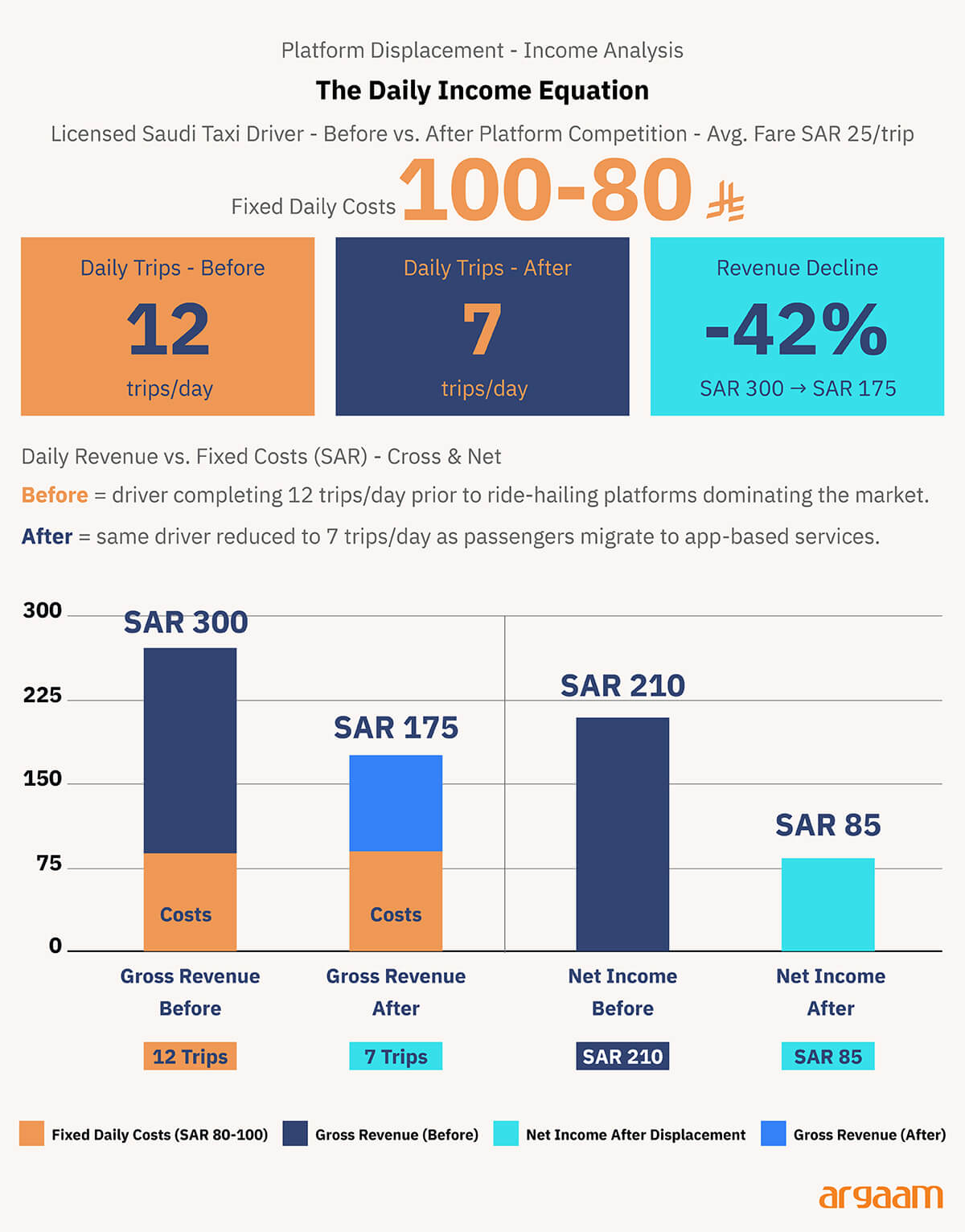 the daily income equation