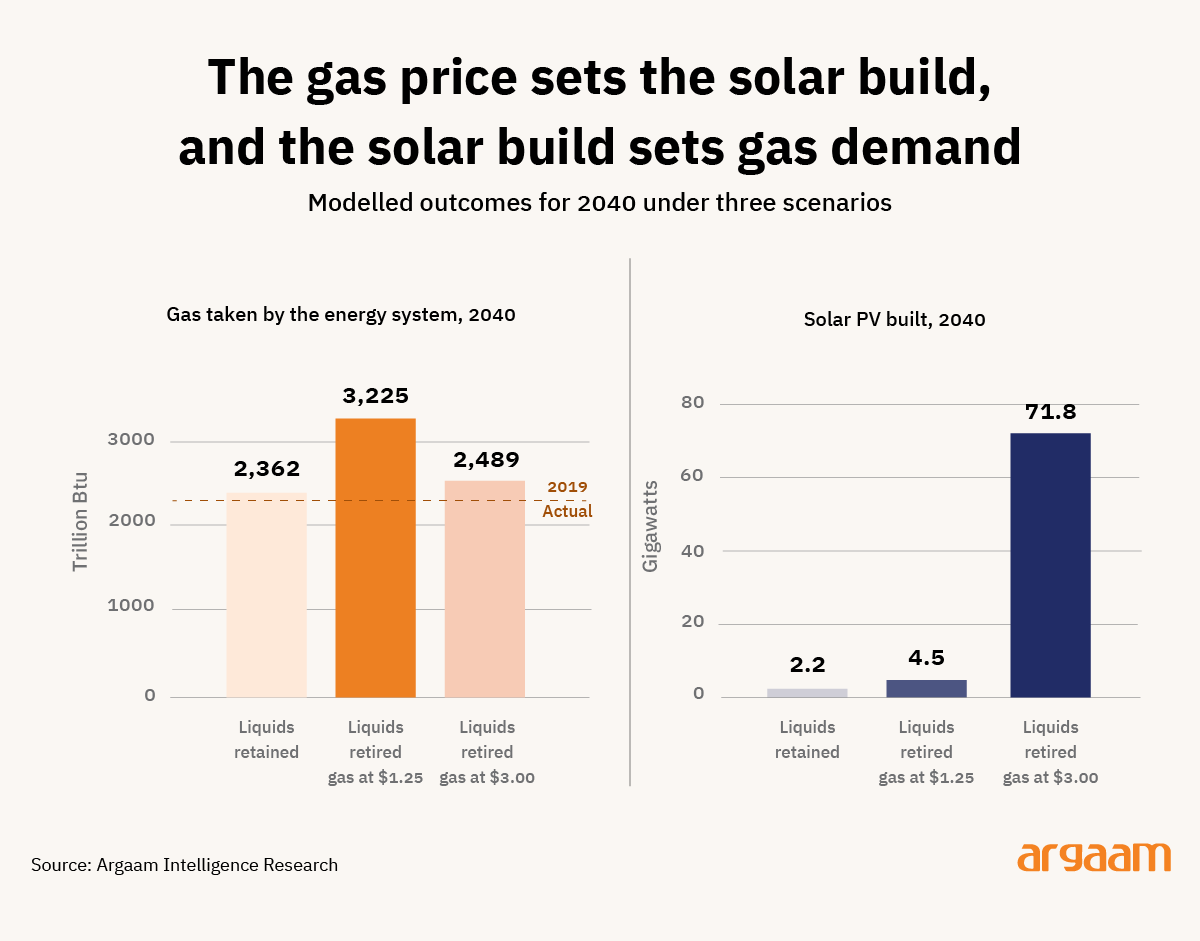 the gas solar
