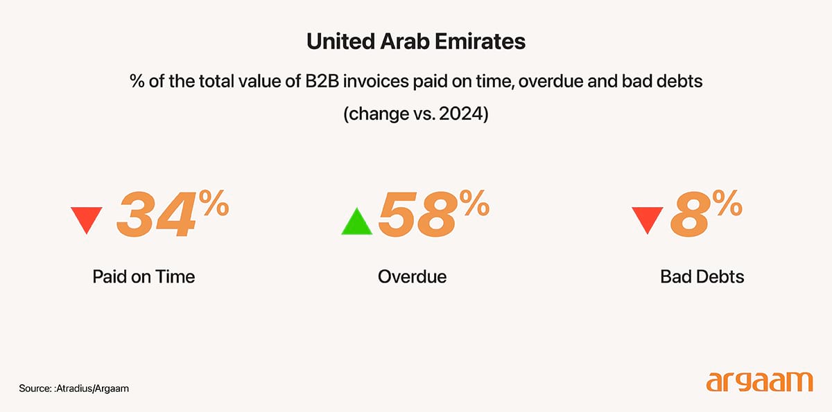 total value of b2b invoices paid on time