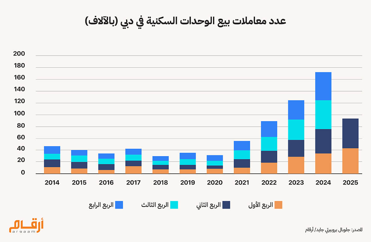 عدد معاملات بيع الوحدات السكنية في دبي (بالآلاف)