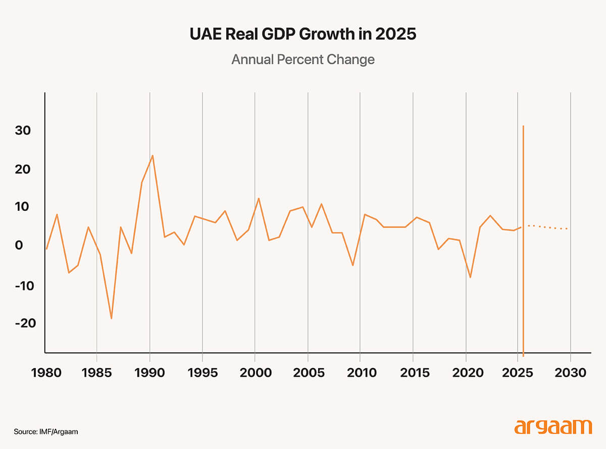 uae gpd growth