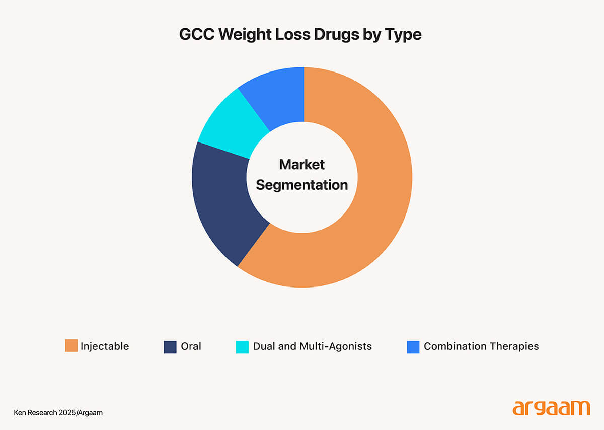 GCC Weight Loss Drugs by Type