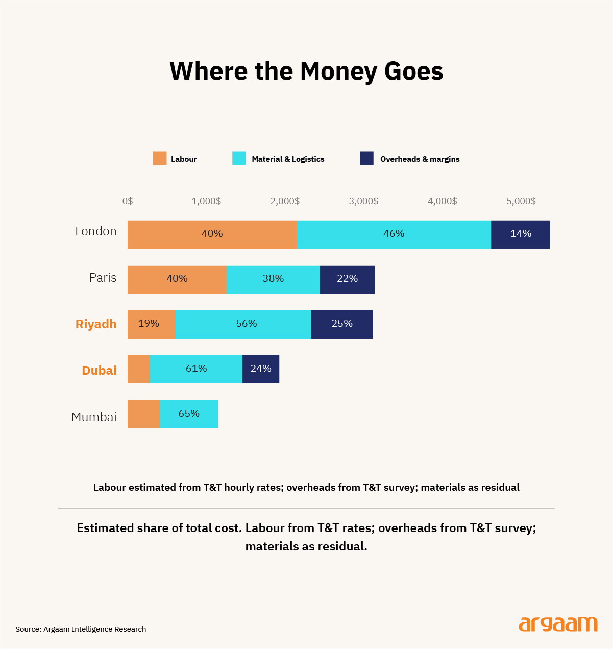 where the money goes